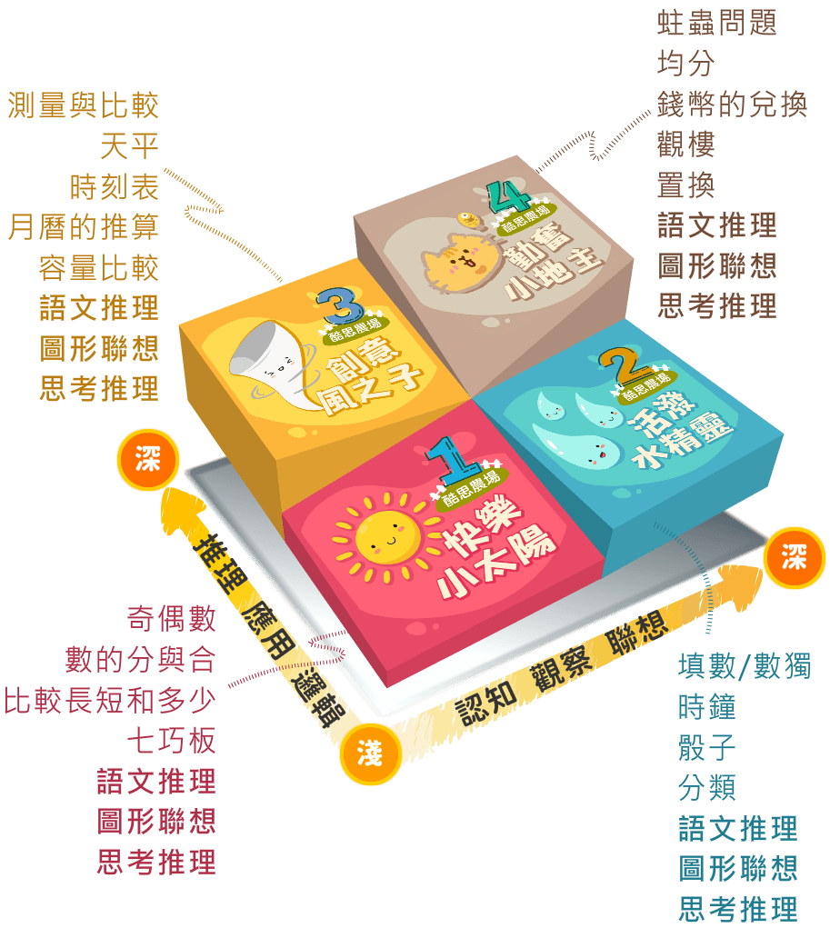 酷思農場的產品課程有快樂小太陽、活潑水精靈、創意風之子和勤奮小地主等四套課程，內容含有認知、觀察、聯想、邏輯、應用與推理