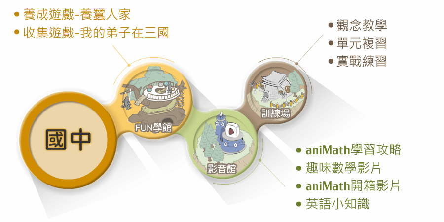 學習基地國中課程的學習資源有FUN學館、影音館與訓練場
